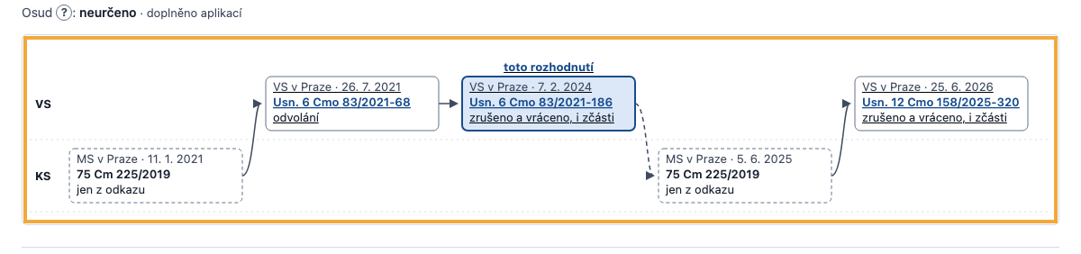 Stránka rozhodnutí odvolacího soudu v aplikaci: řádek Osud a pod ním diagram cesty věci s rozhodnutími městského a vrchního soudu v časovém pořadí; zvýrazněné je zobrazené rozhodnutí.