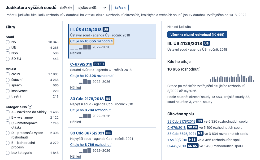 Stránka Judikatura v aplikaci: vlevo filtry podle soudu, oblasti, kategorie a agendy s počty, uprostřed judikáty seřazené podle počtu rozhodnutí, která je citují, s malým grafem citací po letech, vpravo náhled vybraného judikátu s počtem citujících rozhodnutí a judikáty citovanými spolu s ním.